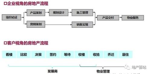 房地產(chǎn)項(xiàng)目開(kāi)發(fā)全流程圖解，建議收藏